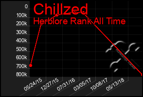 Total Graph of Chillzed