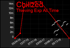 Total Graph of Chillzed