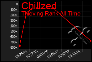 Total Graph of Chillzed