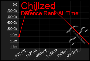 Total Graph of Chillzed