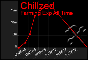 Total Graph of Chillzed