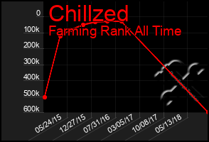 Total Graph of Chillzed