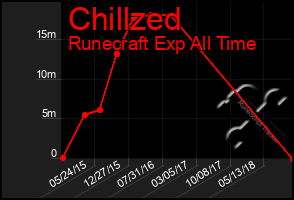 Total Graph of Chillzed