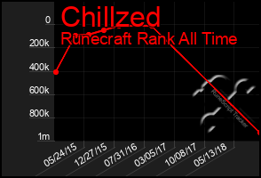 Total Graph of Chillzed