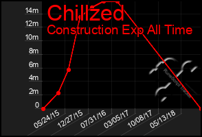 Total Graph of Chillzed