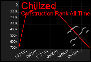 Total Graph of Chillzed