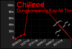 Total Graph of Chillzed