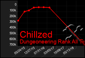 Total Graph of Chillzed