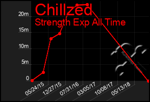 Total Graph of Chillzed