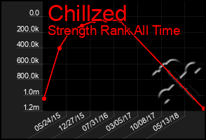 Total Graph of Chillzed