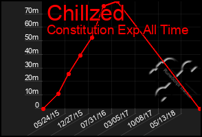 Total Graph of Chillzed