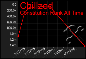 Total Graph of Chillzed