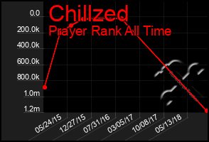 Total Graph of Chillzed