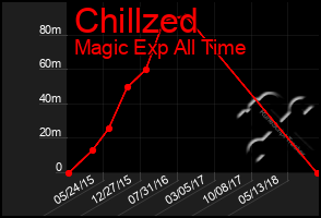 Total Graph of Chillzed