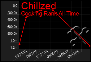 Total Graph of Chillzed