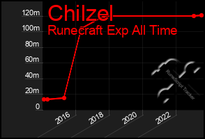 Total Graph of Chilzel