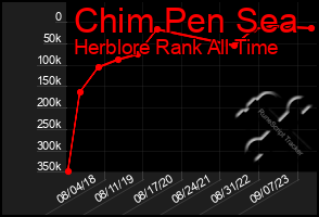 Total Graph of Chim Pen Sea
