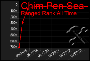 Total Graph of Chim Pen Sea