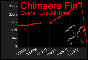 Total Graph of Chimaera Fin