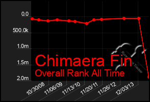 Total Graph of Chimaera Fin