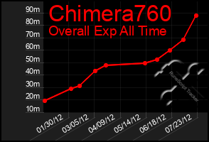 Total Graph of Chimera760