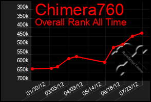 Total Graph of Chimera760