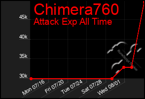 Total Graph of Chimera760