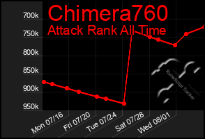 Total Graph of Chimera760