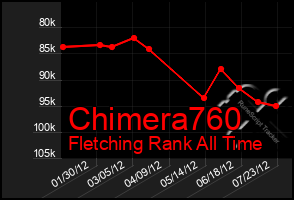 Total Graph of Chimera760