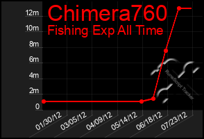 Total Graph of Chimera760