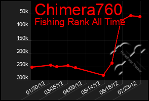 Total Graph of Chimera760