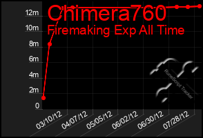 Total Graph of Chimera760