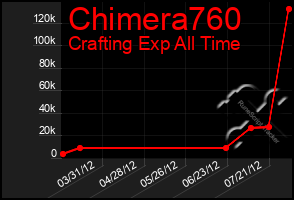 Total Graph of Chimera760