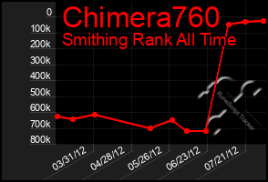 Total Graph of Chimera760