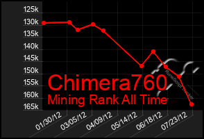 Total Graph of Chimera760