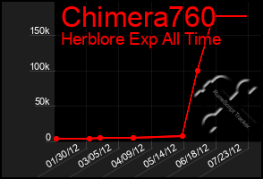 Total Graph of Chimera760