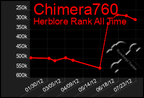 Total Graph of Chimera760