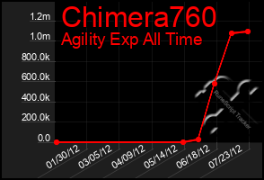 Total Graph of Chimera760