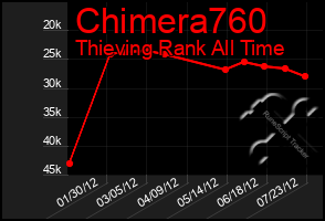 Total Graph of Chimera760
