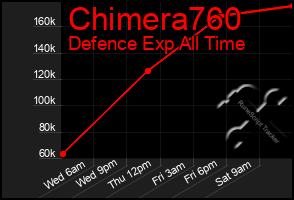 Total Graph of Chimera760