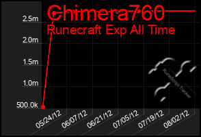 Total Graph of Chimera760