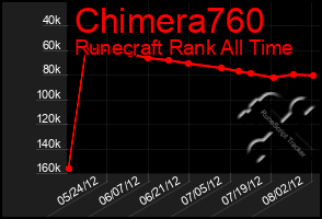 Total Graph of Chimera760