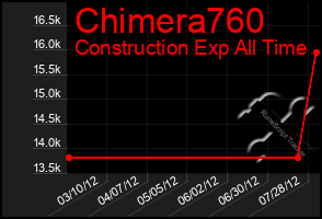 Total Graph of Chimera760