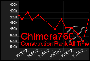 Total Graph of Chimera760