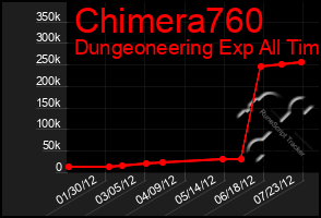 Total Graph of Chimera760