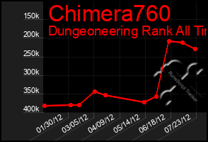 Total Graph of Chimera760