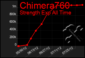 Total Graph of Chimera760