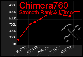 Total Graph of Chimera760