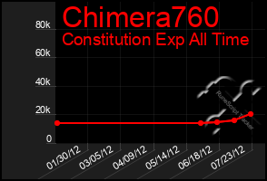 Total Graph of Chimera760