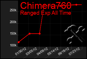 Total Graph of Chimera760